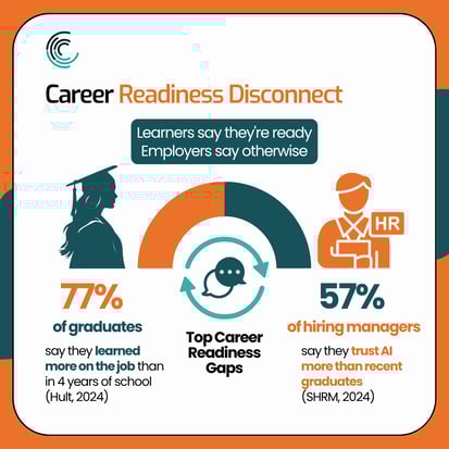 Learners say they're ready. Employers say otherwise
