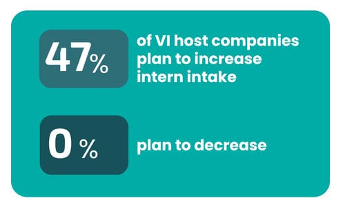 47% of VI host companies plan to increase intern intake. 0% plan to decrease.