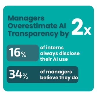 Managers overestimate intern transparency by 2x