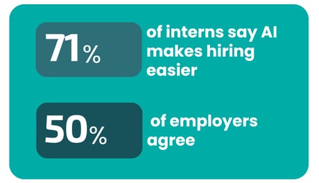 71% of interns believe AI will make hiring easier for them personally. Only 50% of employers believe AI will make hiring easier for early-career talent overall.