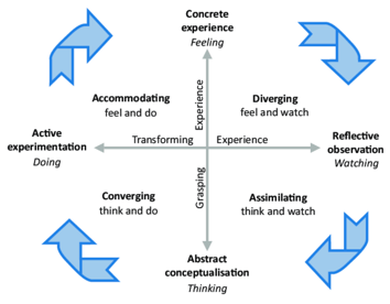 David Kolb’s Experiential Learning Cycle