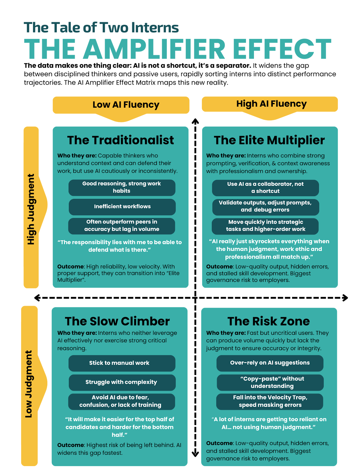 The Amplifier Effect: How AI Separates High-Performing Interns from the ...