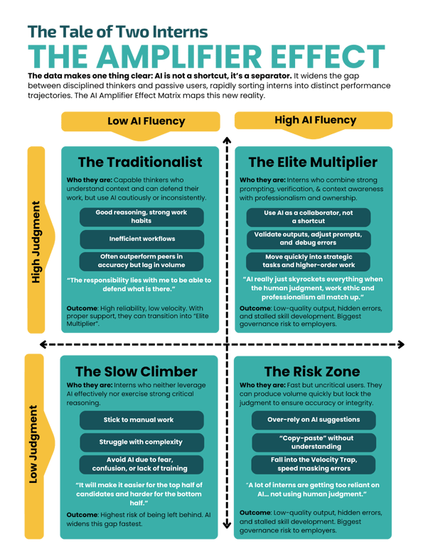 The Tale of Two Interns: The Amplifier Effect